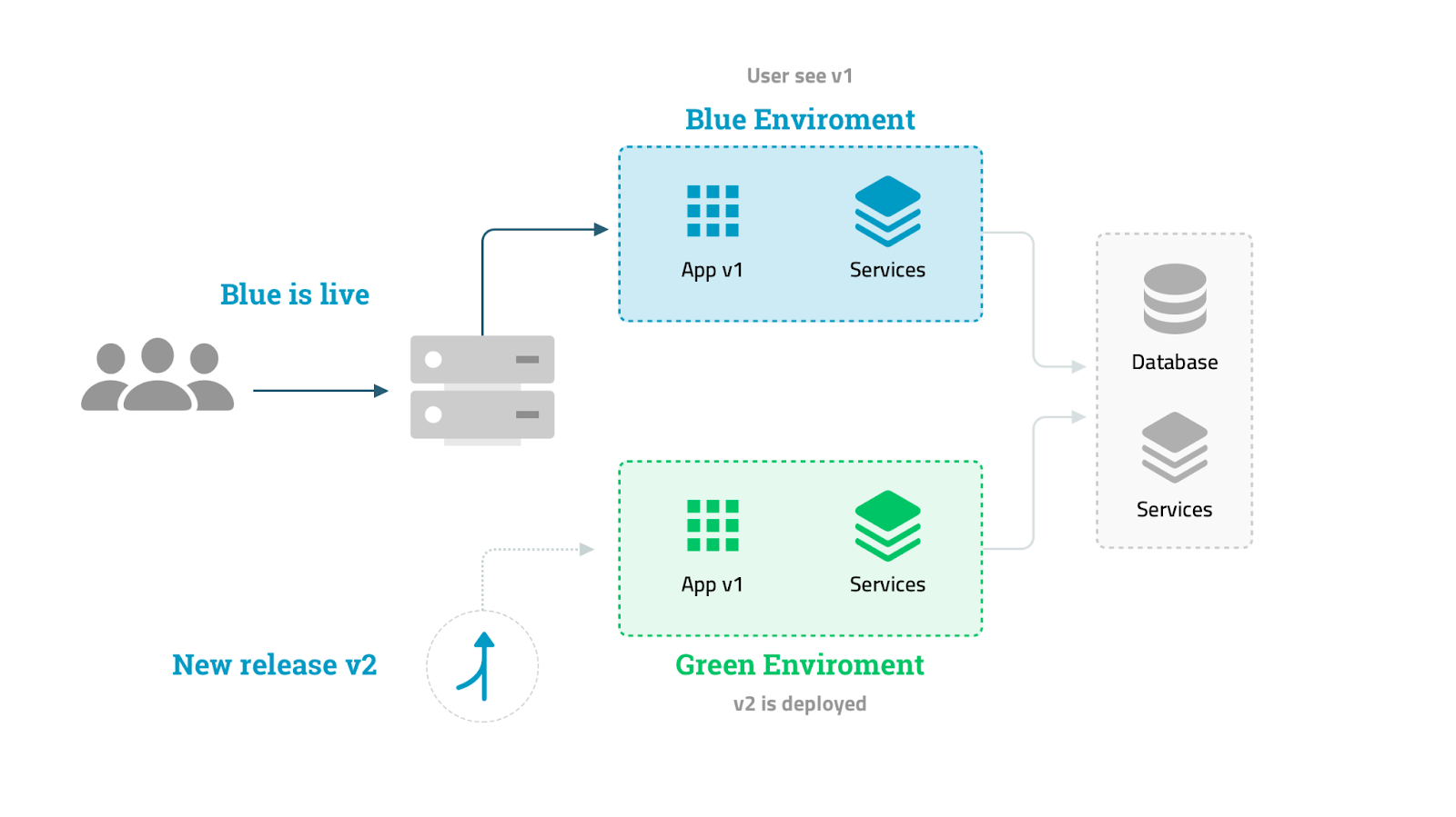 Blue-green deployment process.