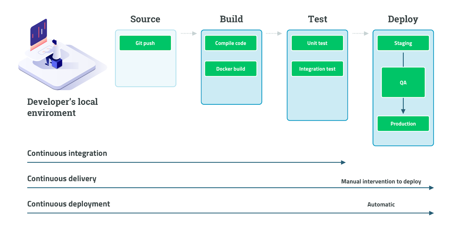 The setup of a CI/CD pipeline in the cloud, featuring stages such as code commit, build, test, and deployment.
