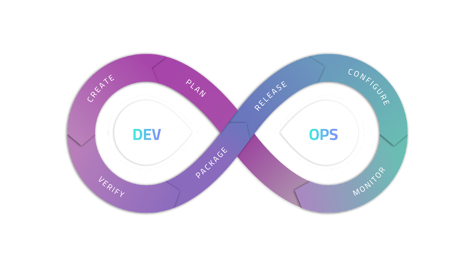 DevOps metrics and performance.