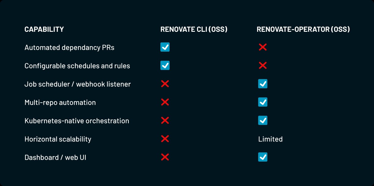 Kubernetes Dependency Governance ohne SaaS Lock-in
