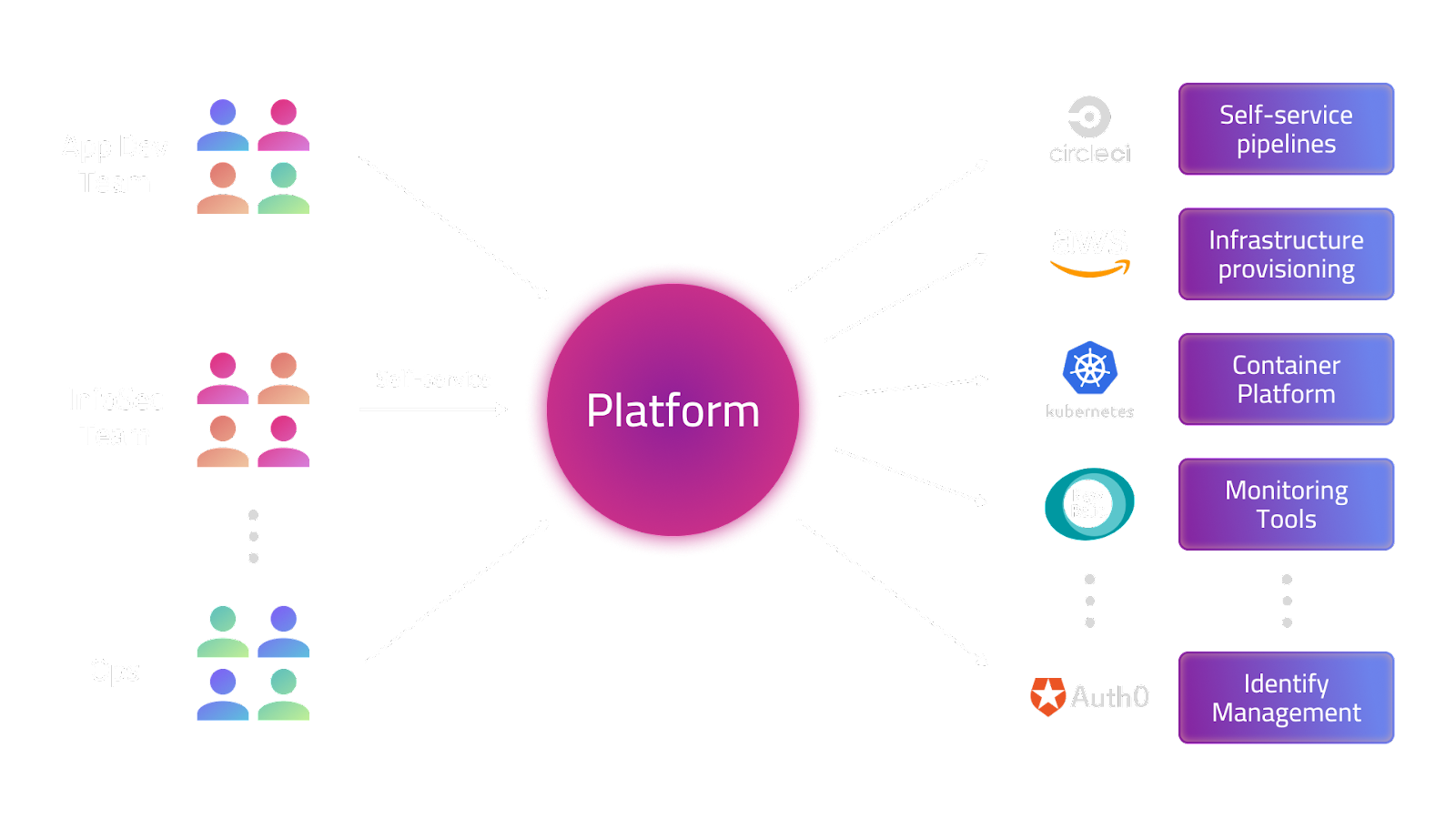 Components of Internal Developer Platforms: Infrastructure Orchestration, Role-Based Action Management, Application Configuration Management, Deployment Management, Environment Management, Observability.