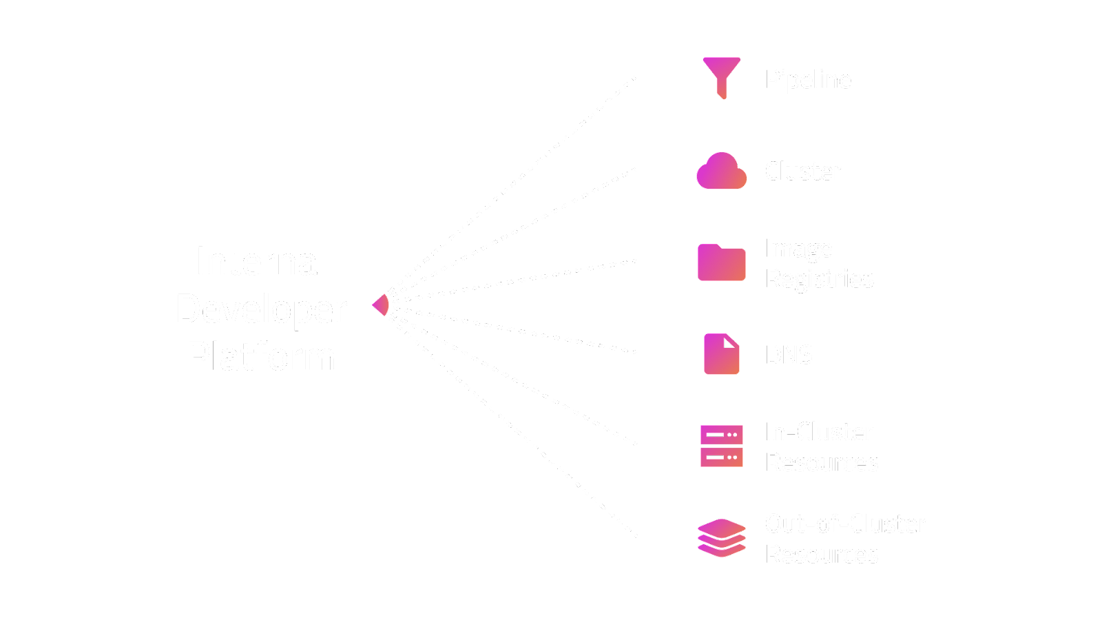 Diagram of an internal developer platform providing developers with tools for cloud development.